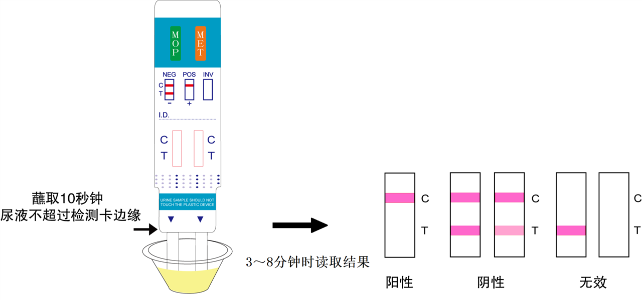 吗啡/甲基安非他明联合检测试剂盒（胶体金法）(图2)