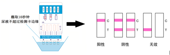 吗啡/甲基安非他明/氯胺酮/四氢大麻酚酸/二亚甲基双氧安非他明联合检测试剂盒(胶体金法)(图2)